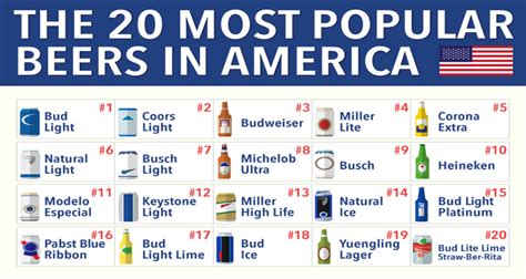 Most popular beers in america - The average American consumes 2.3 gallons of alcoholic drinks annually which include beer, mixed beverages, wines, etc. However, not all beers are made equal when it comes to popularity. The Top Data Beer Report reveals the most popular beer by state, from local brews to imported ales. Read on to find out the most popular beer in your state.